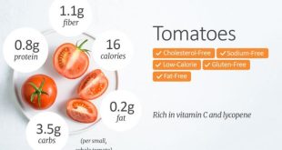 Cherry tomatoes nutrition facts